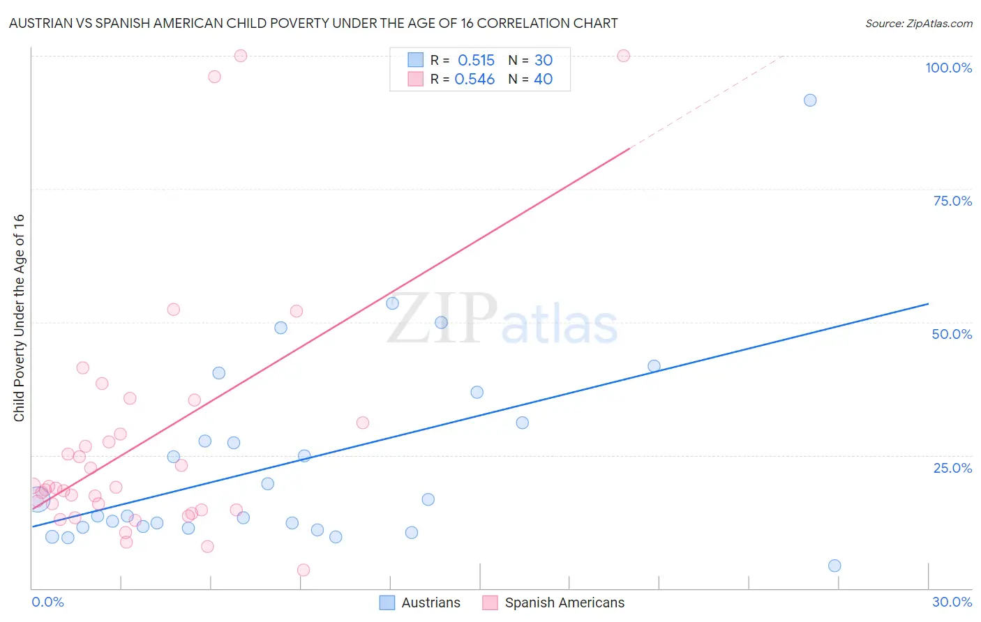 Austrian vs Spanish American Child Poverty Under the Age of 16