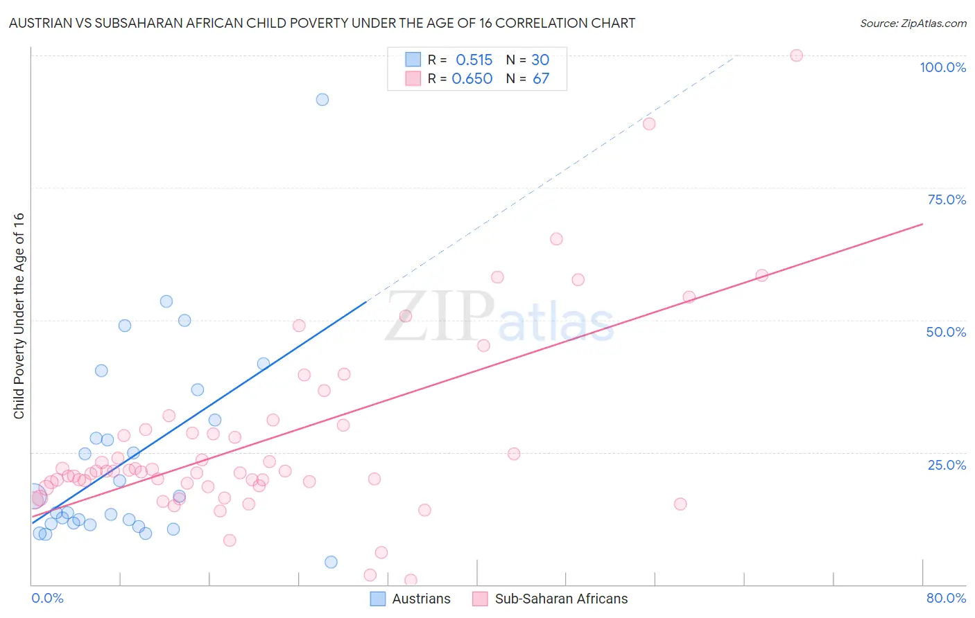 Austrian vs Subsaharan African Child Poverty Under the Age of 16