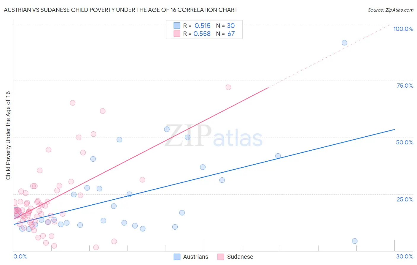 Austrian vs Sudanese Child Poverty Under the Age of 16