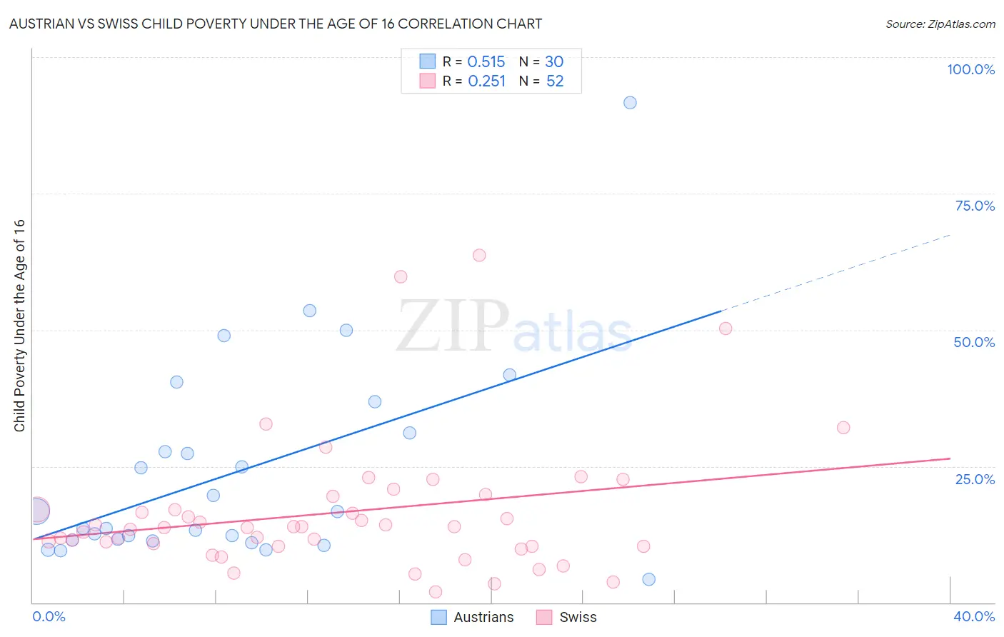 Austrian vs Swiss Child Poverty Under the Age of 16