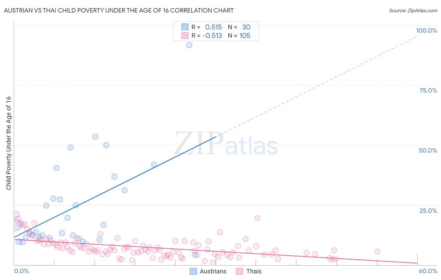 Austrian vs Thai Child Poverty Under the Age of 16