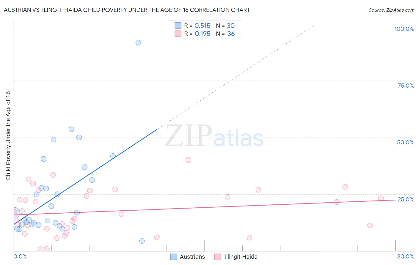 Austrian vs Tlingit-Haida Child Poverty Under the Age of 16