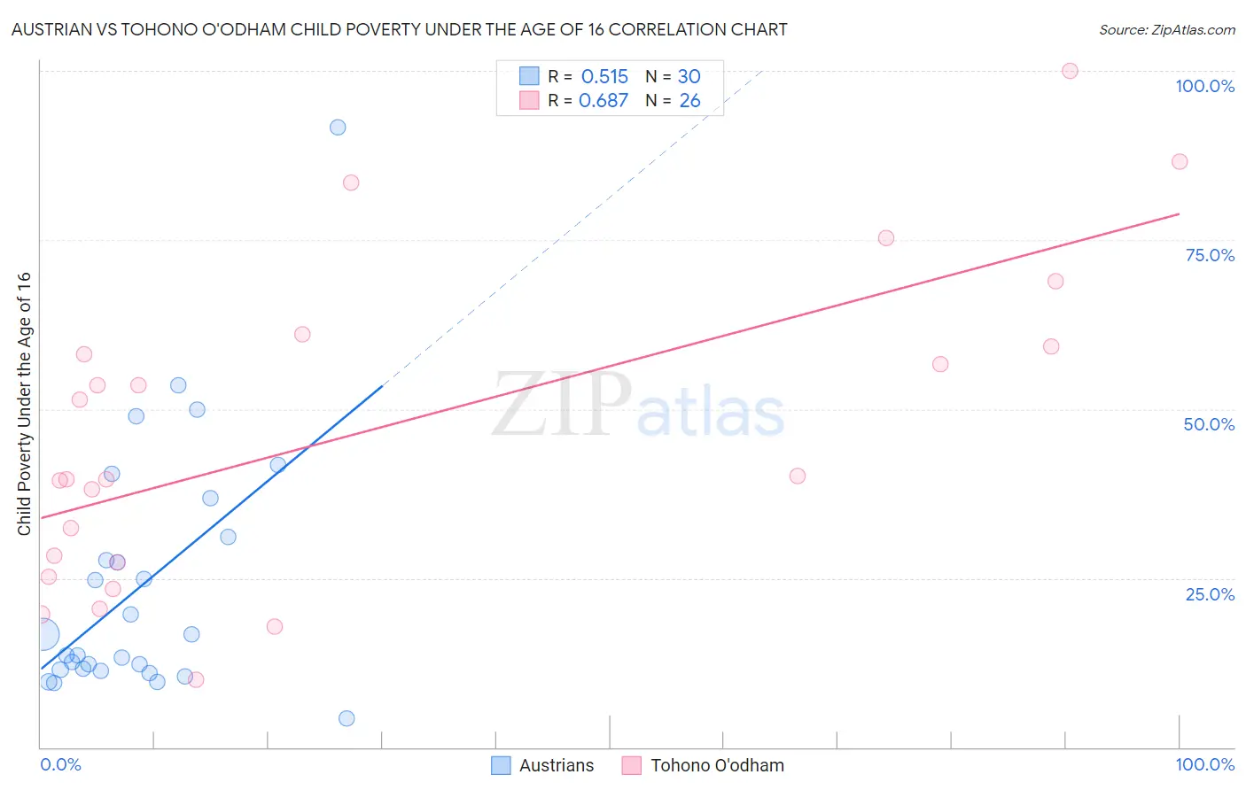 Austrian vs Tohono O'odham Child Poverty Under the Age of 16