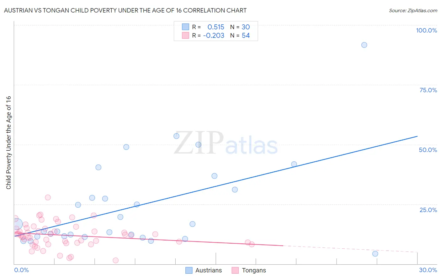 Austrian vs Tongan Child Poverty Under the Age of 16
