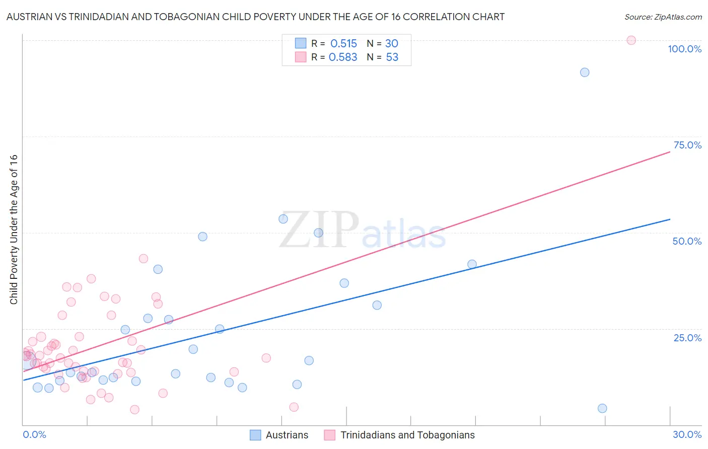 Austrian vs Trinidadian and Tobagonian Child Poverty Under the Age of 16