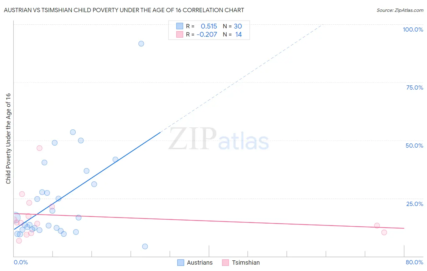 Austrian vs Tsimshian Child Poverty Under the Age of 16