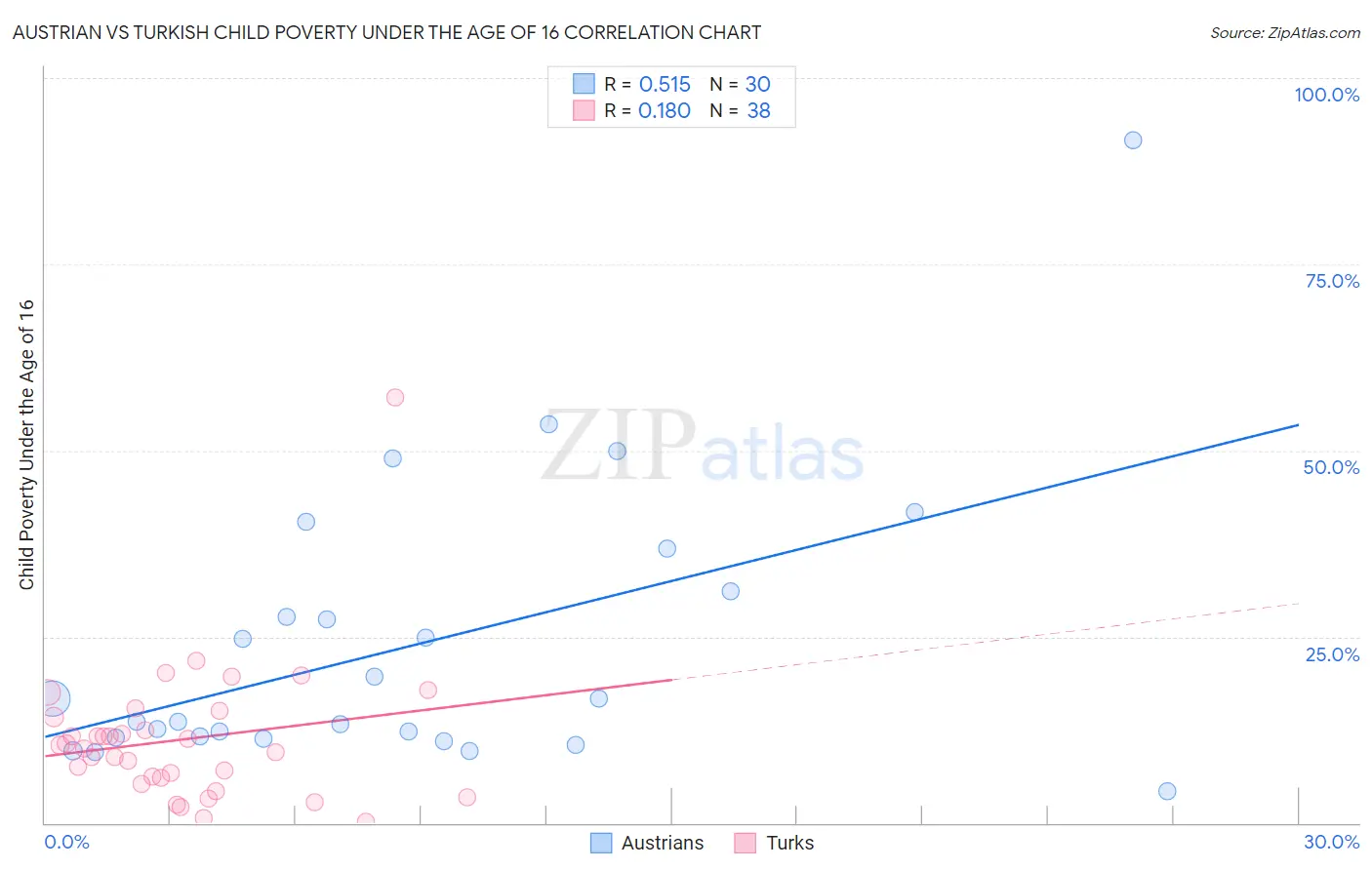 Austrian vs Turkish Child Poverty Under the Age of 16