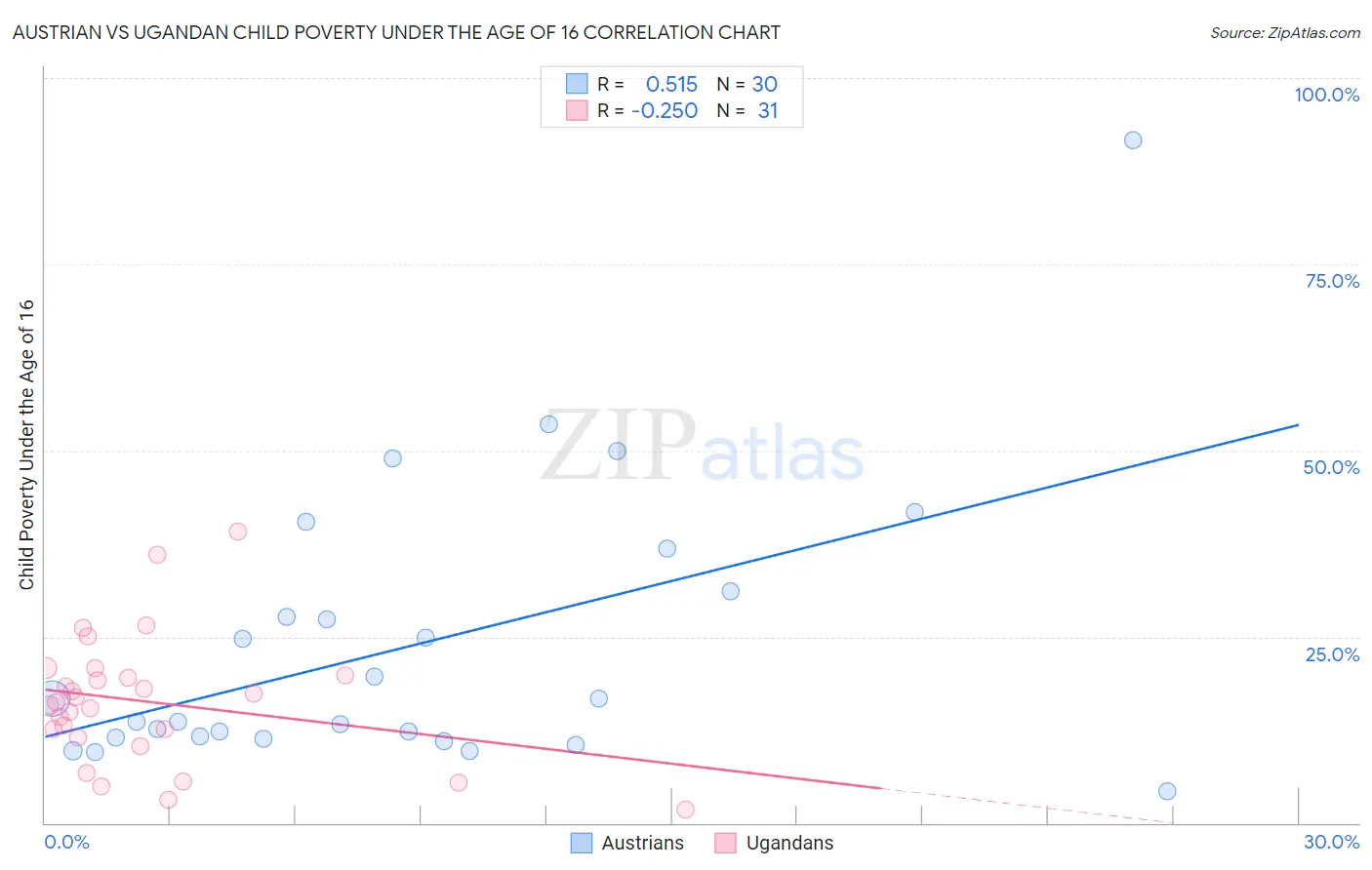 Austrian vs Ugandan Child Poverty Under the Age of 16