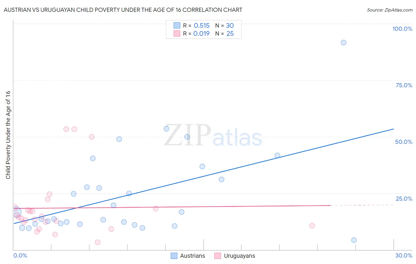 Austrian vs Uruguayan Child Poverty Under the Age of 16