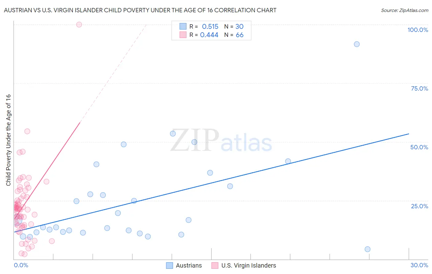 Austrian vs U.S. Virgin Islander Child Poverty Under the Age of 16