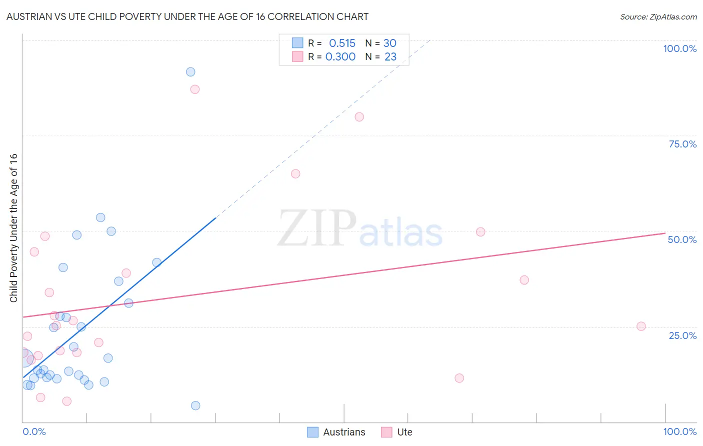 Austrian vs Ute Child Poverty Under the Age of 16