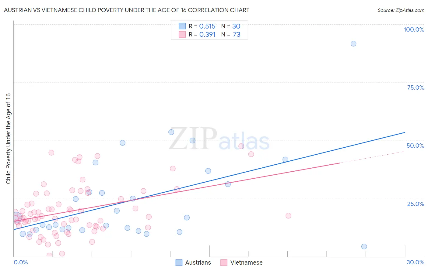 Austrian vs Vietnamese Child Poverty Under the Age of 16