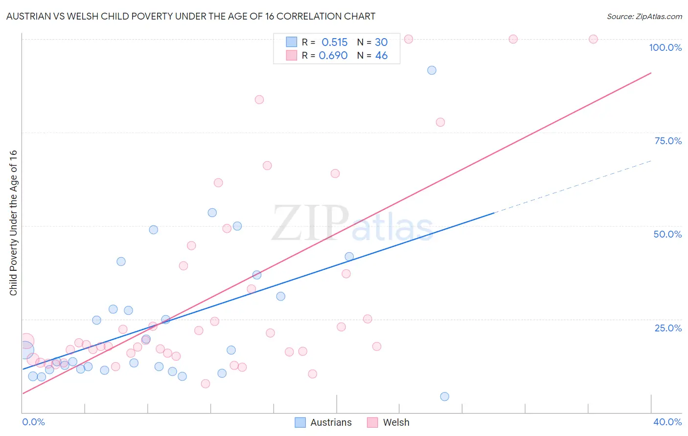 Austrian vs Welsh Child Poverty Under the Age of 16