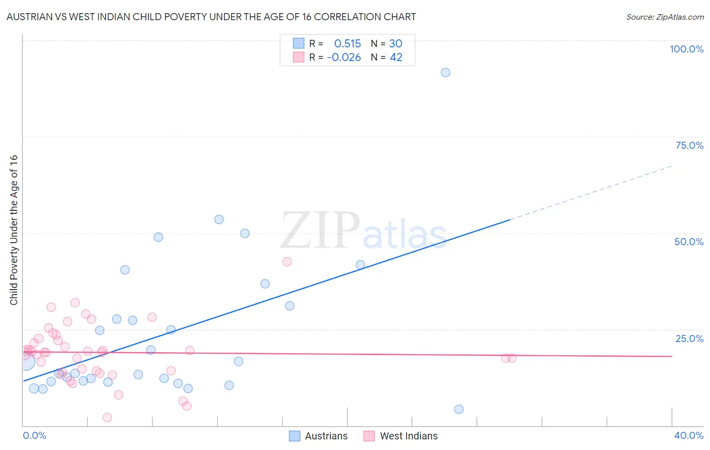 Austrian vs West Indian Child Poverty Under the Age of 16