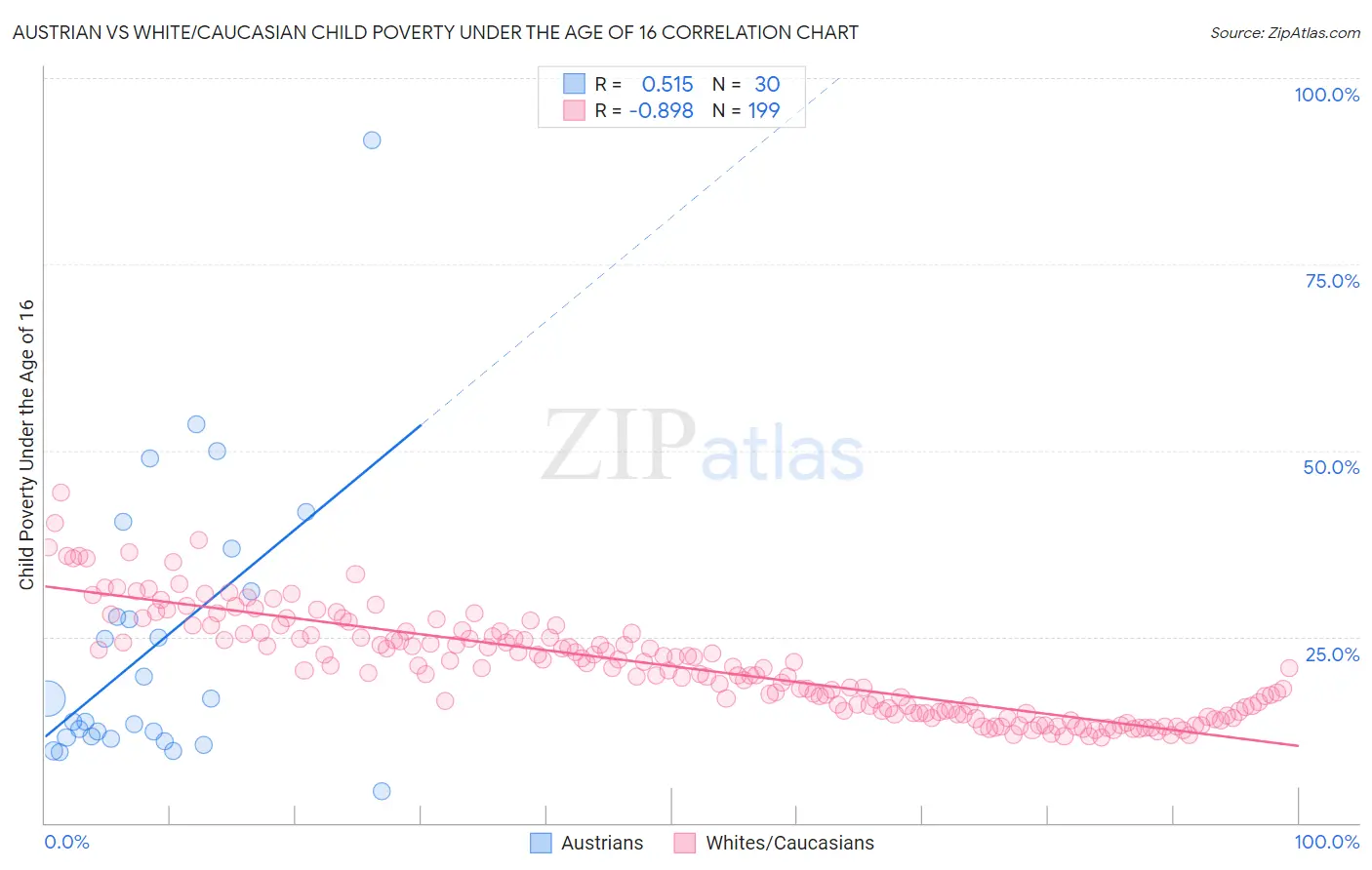 Austrian vs White/Caucasian Child Poverty Under the Age of 16
