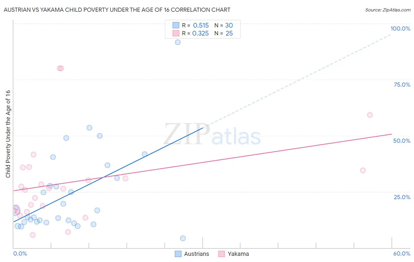Austrian vs Yakama Child Poverty Under the Age of 16