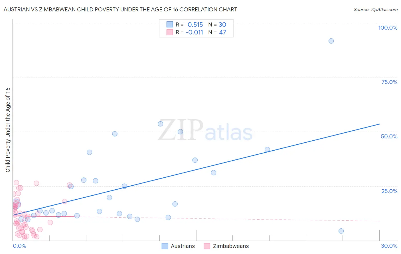 Austrian vs Zimbabwean Child Poverty Under the Age of 16