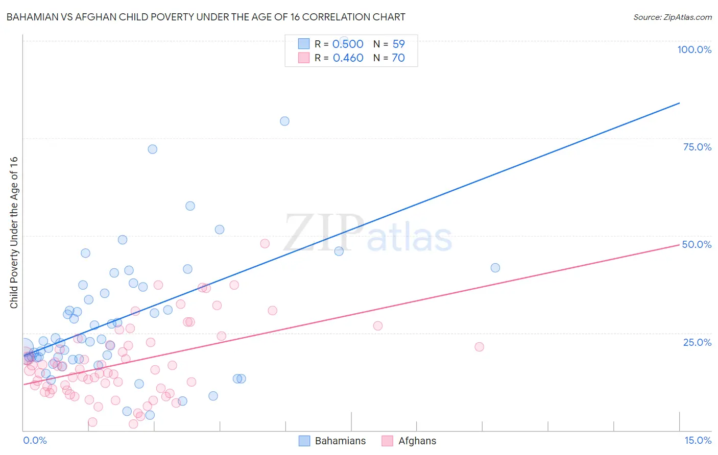 Bahamian vs Afghan Child Poverty Under the Age of 16