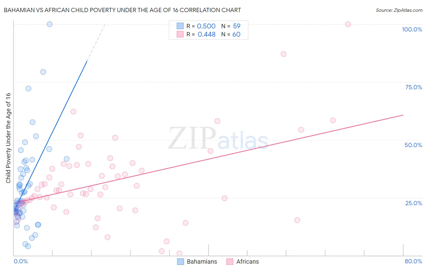 Bahamian vs African Child Poverty Under the Age of 16