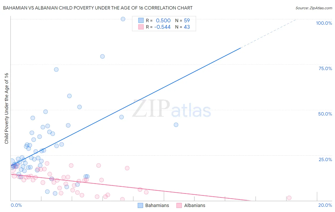 Bahamian vs Albanian Child Poverty Under the Age of 16
