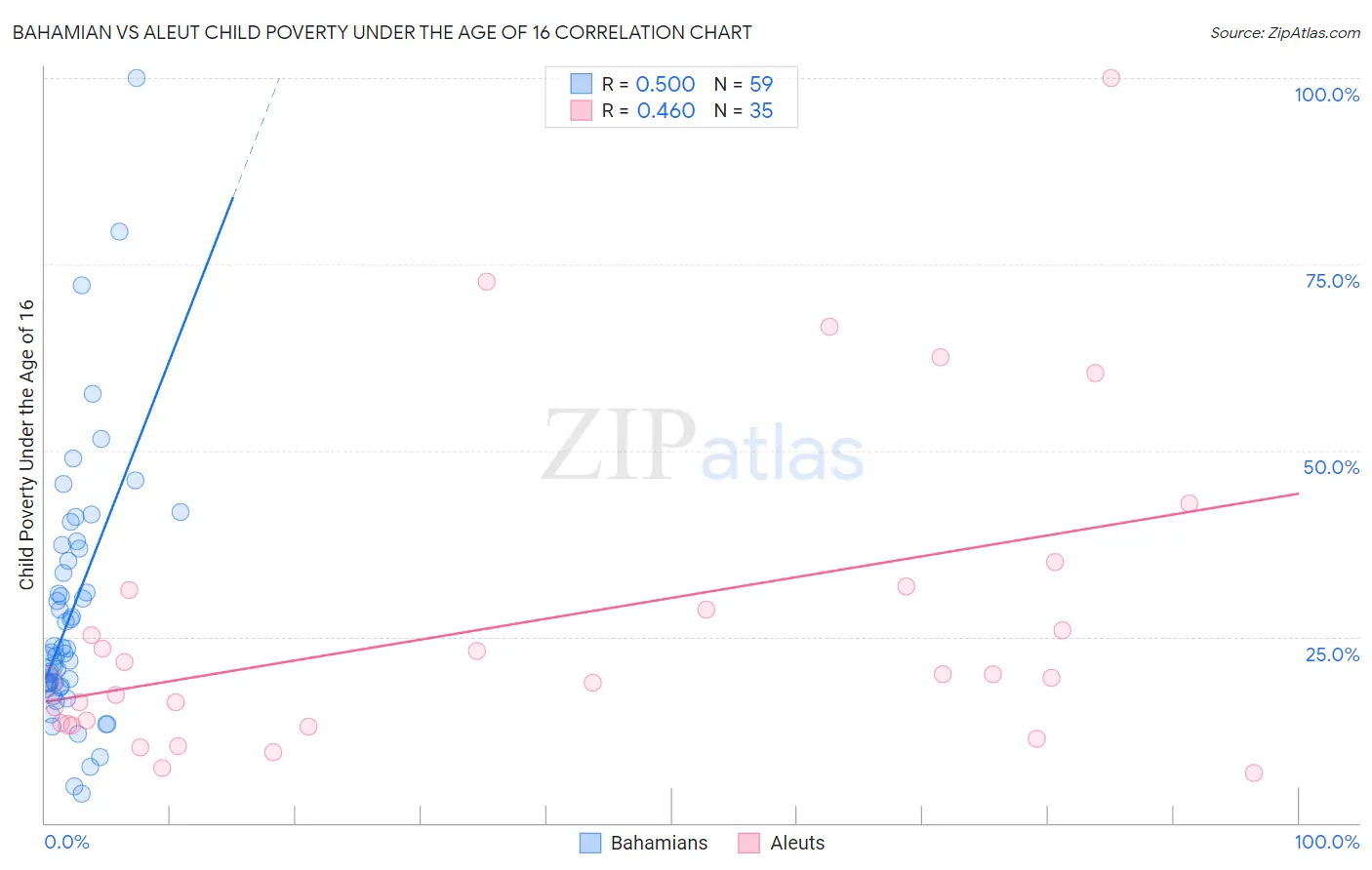 Bahamian vs Aleut Child Poverty Under the Age of 16