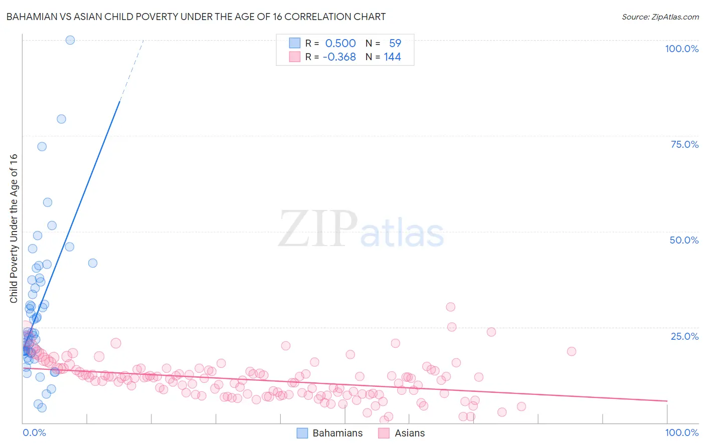 Bahamian vs Asian Child Poverty Under the Age of 16