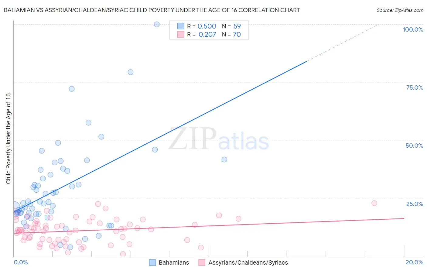 Bahamian vs Assyrian/Chaldean/Syriac Child Poverty Under the Age of 16