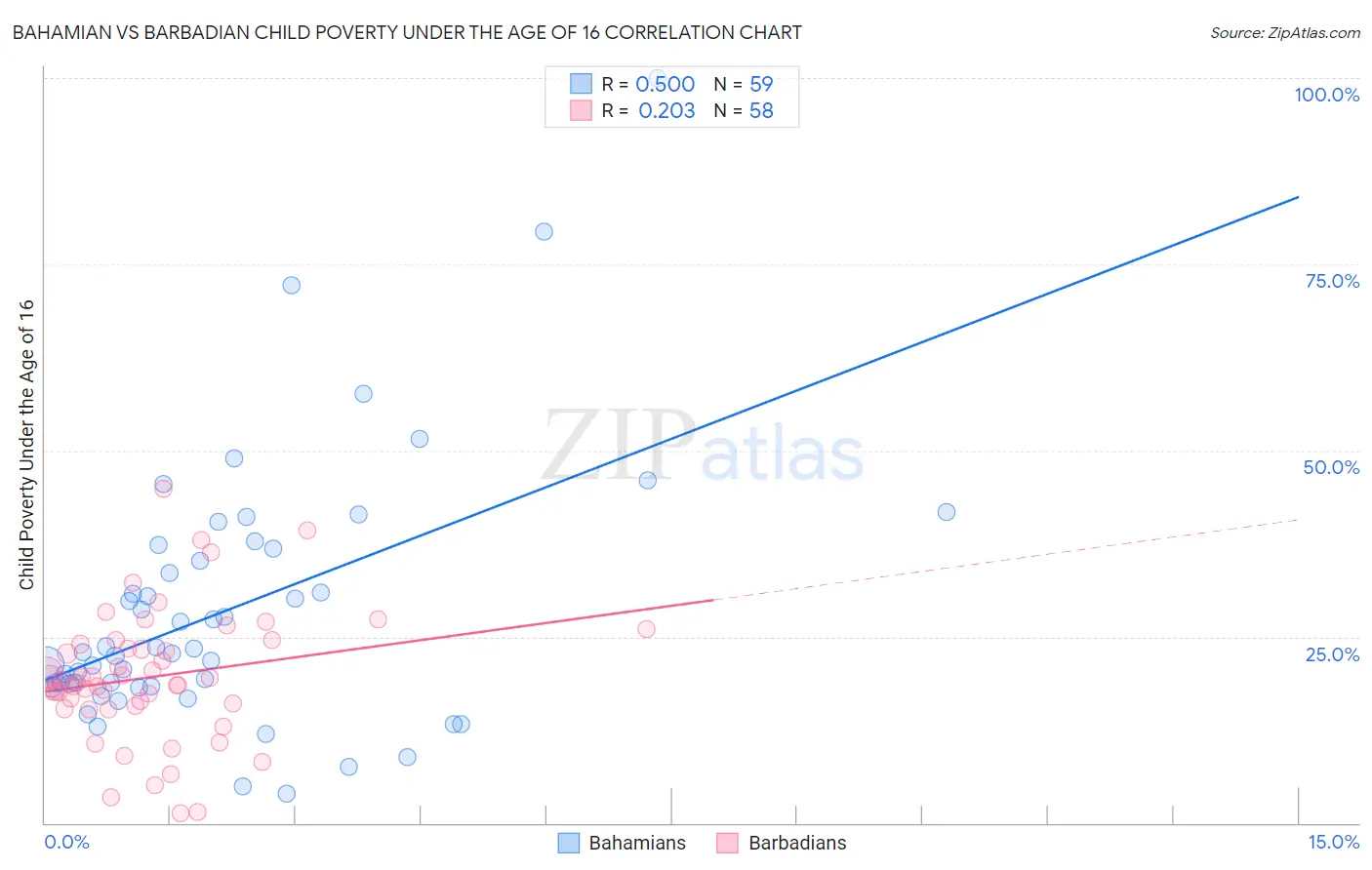 Bahamian vs Barbadian Child Poverty Under the Age of 16