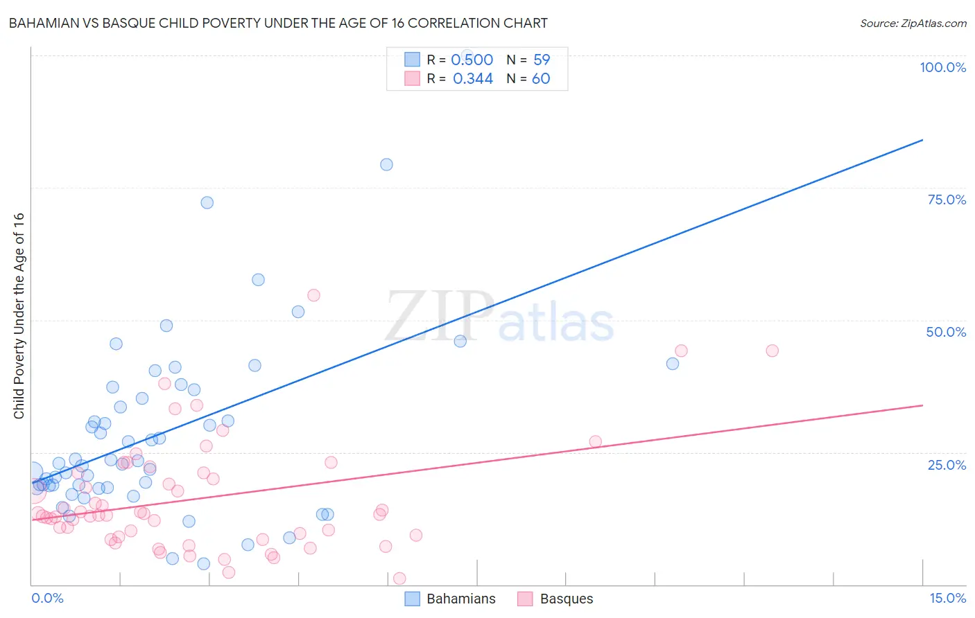 Bahamian vs Basque Child Poverty Under the Age of 16