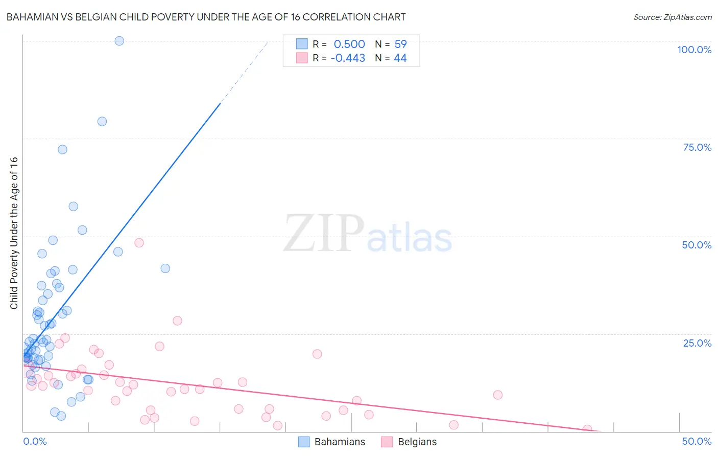 Bahamian vs Belgian Child Poverty Under the Age of 16