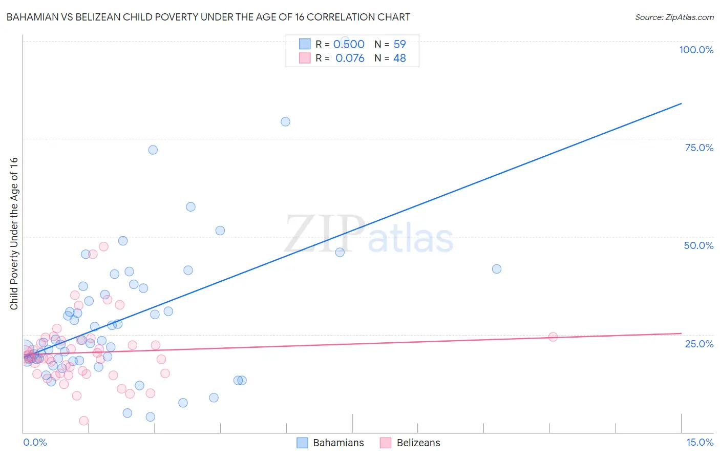 Bahamian vs Belizean Child Poverty Under the Age of 16