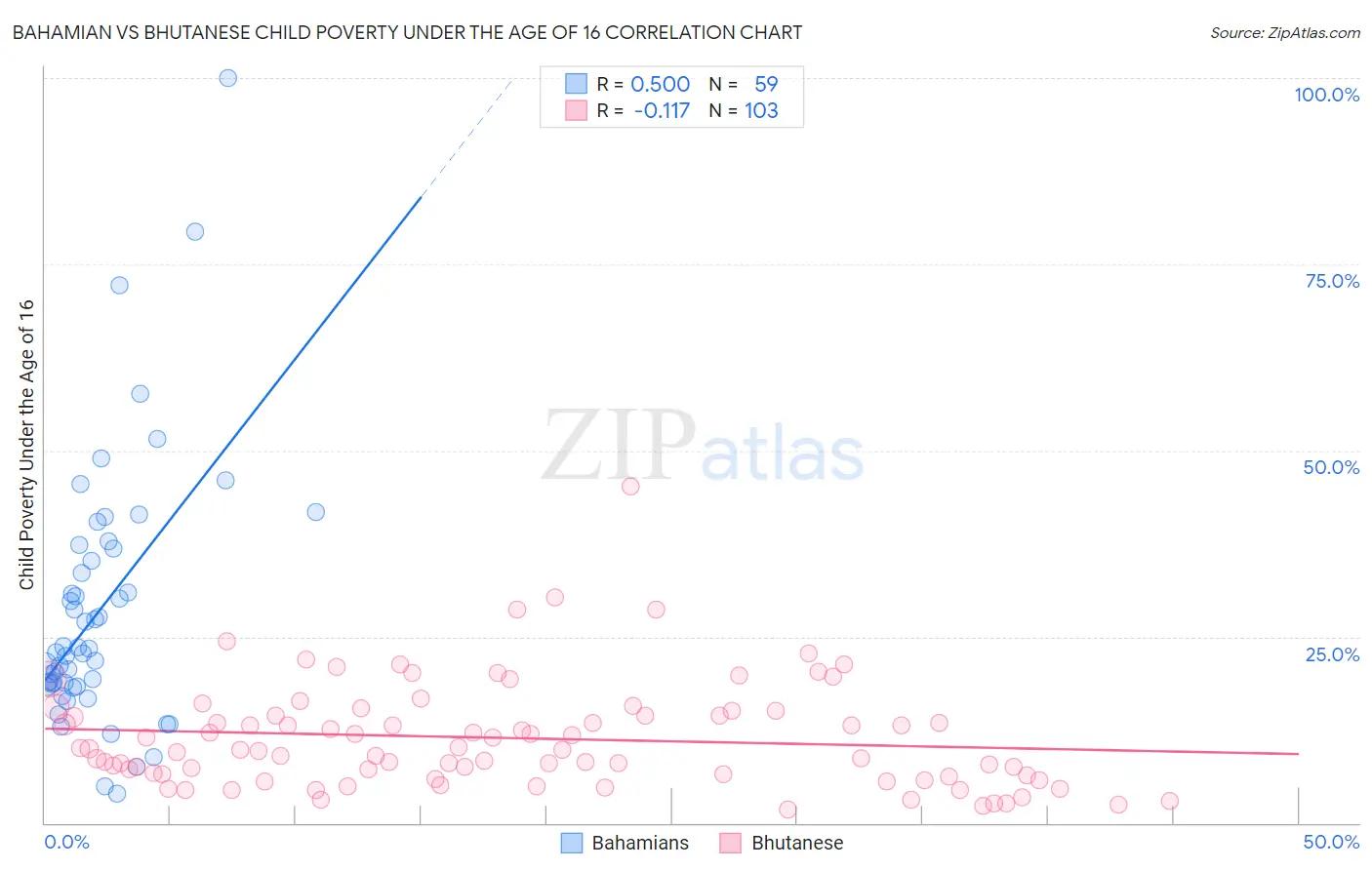 Bahamian vs Bhutanese Child Poverty Under the Age of 16