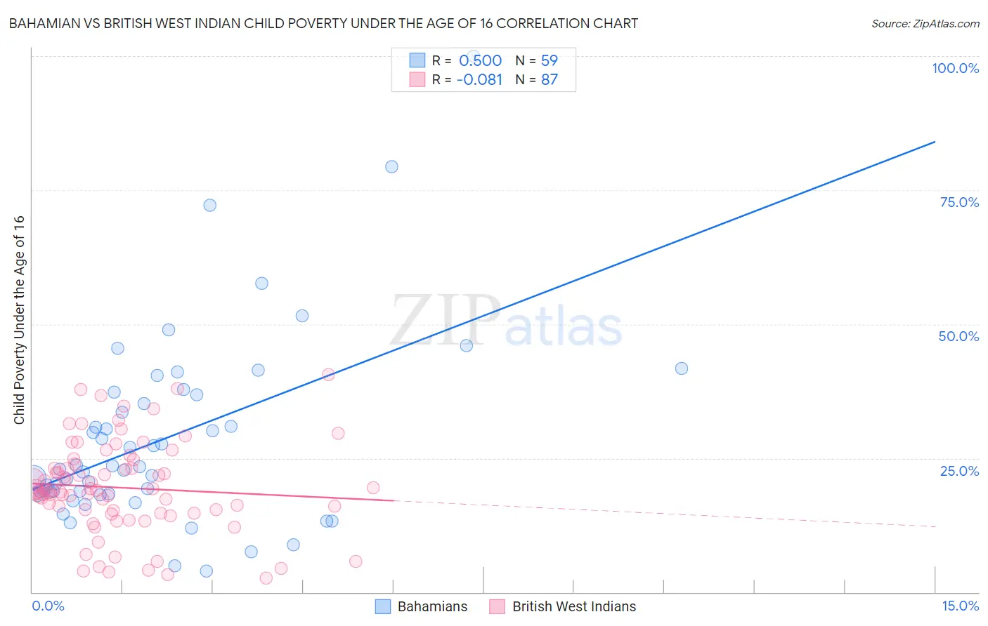 Bahamian vs British West Indian Child Poverty Under the Age of 16