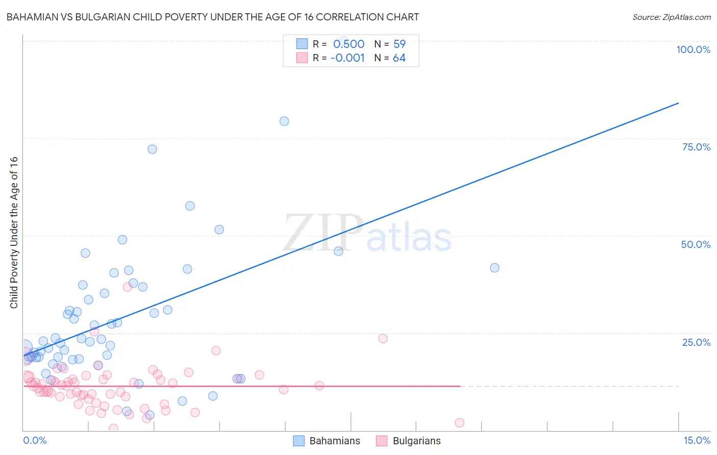 Bahamian vs Bulgarian Child Poverty Under the Age of 16