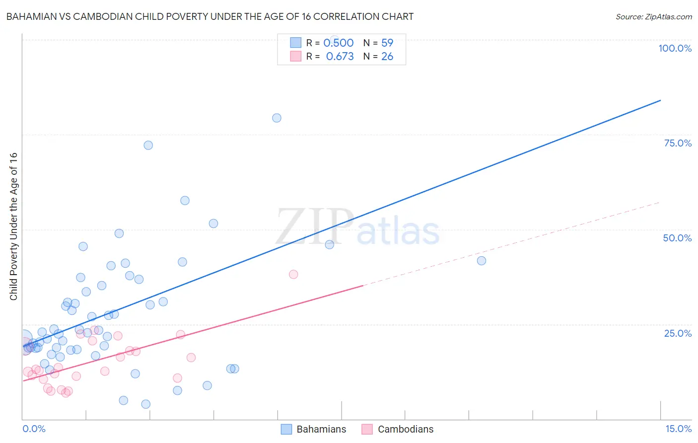 Bahamian vs Cambodian Child Poverty Under the Age of 16