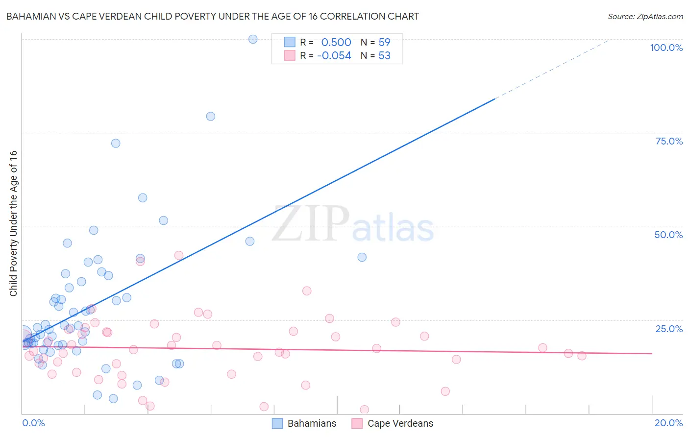 Bahamian vs Cape Verdean Child Poverty Under the Age of 16