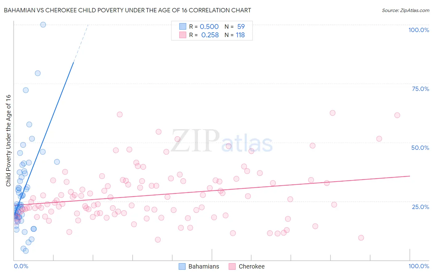 Bahamian vs Cherokee Child Poverty Under the Age of 16