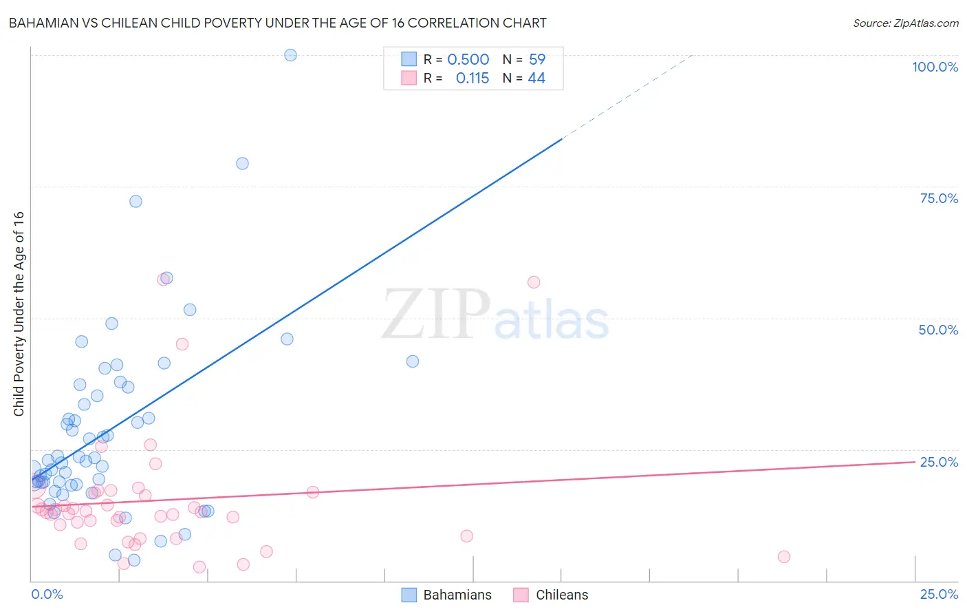 Bahamian vs Chilean Child Poverty Under the Age of 16