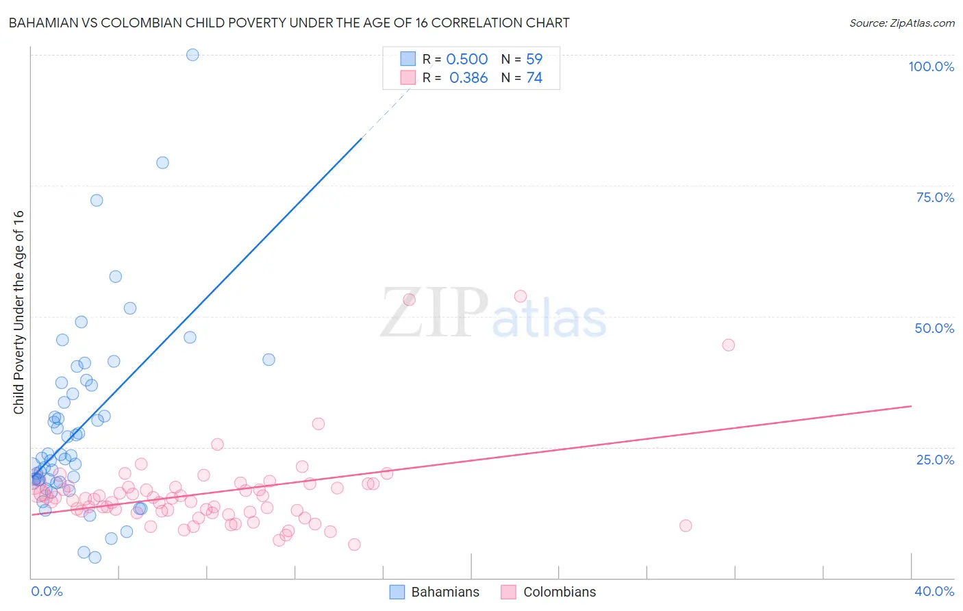 Bahamian vs Colombian Child Poverty Under the Age of 16
