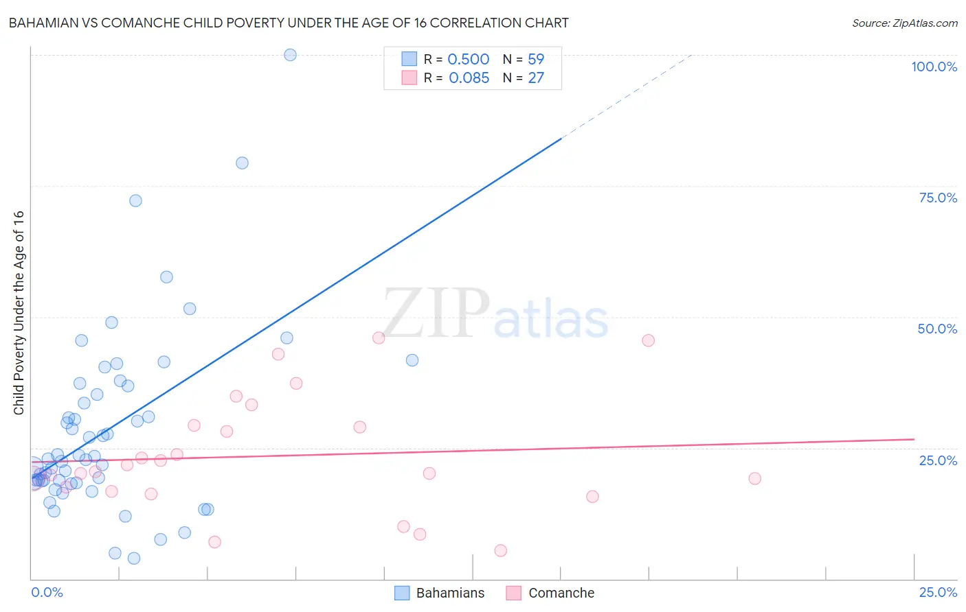 Bahamian vs Comanche Child Poverty Under the Age of 16