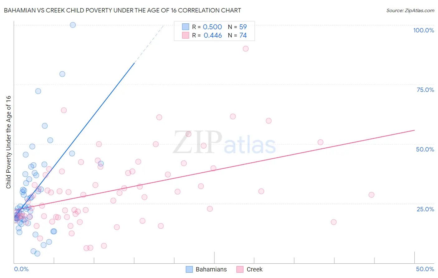 Bahamian vs Creek Child Poverty Under the Age of 16