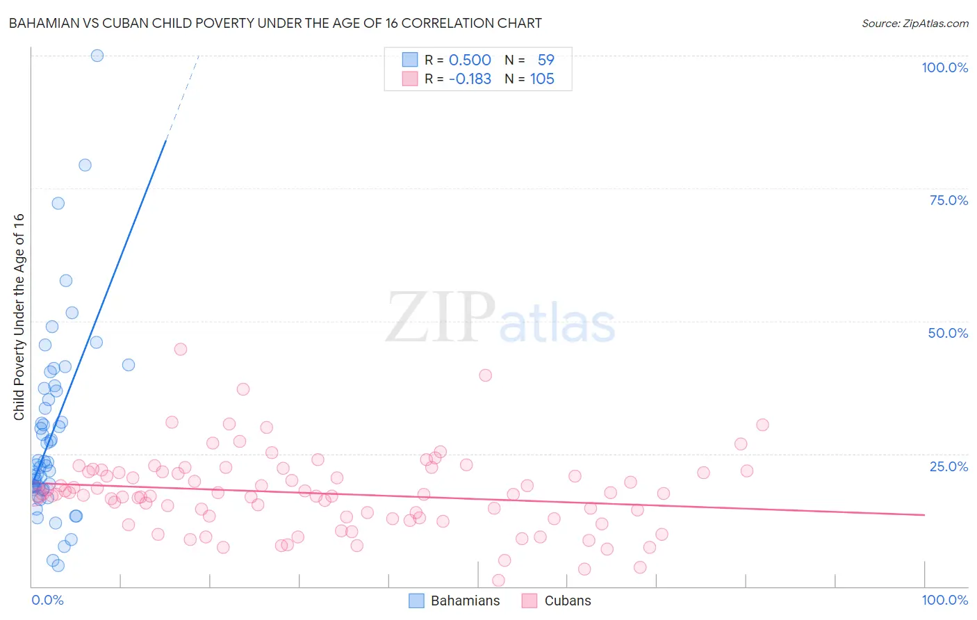Bahamian vs Cuban Child Poverty Under the Age of 16