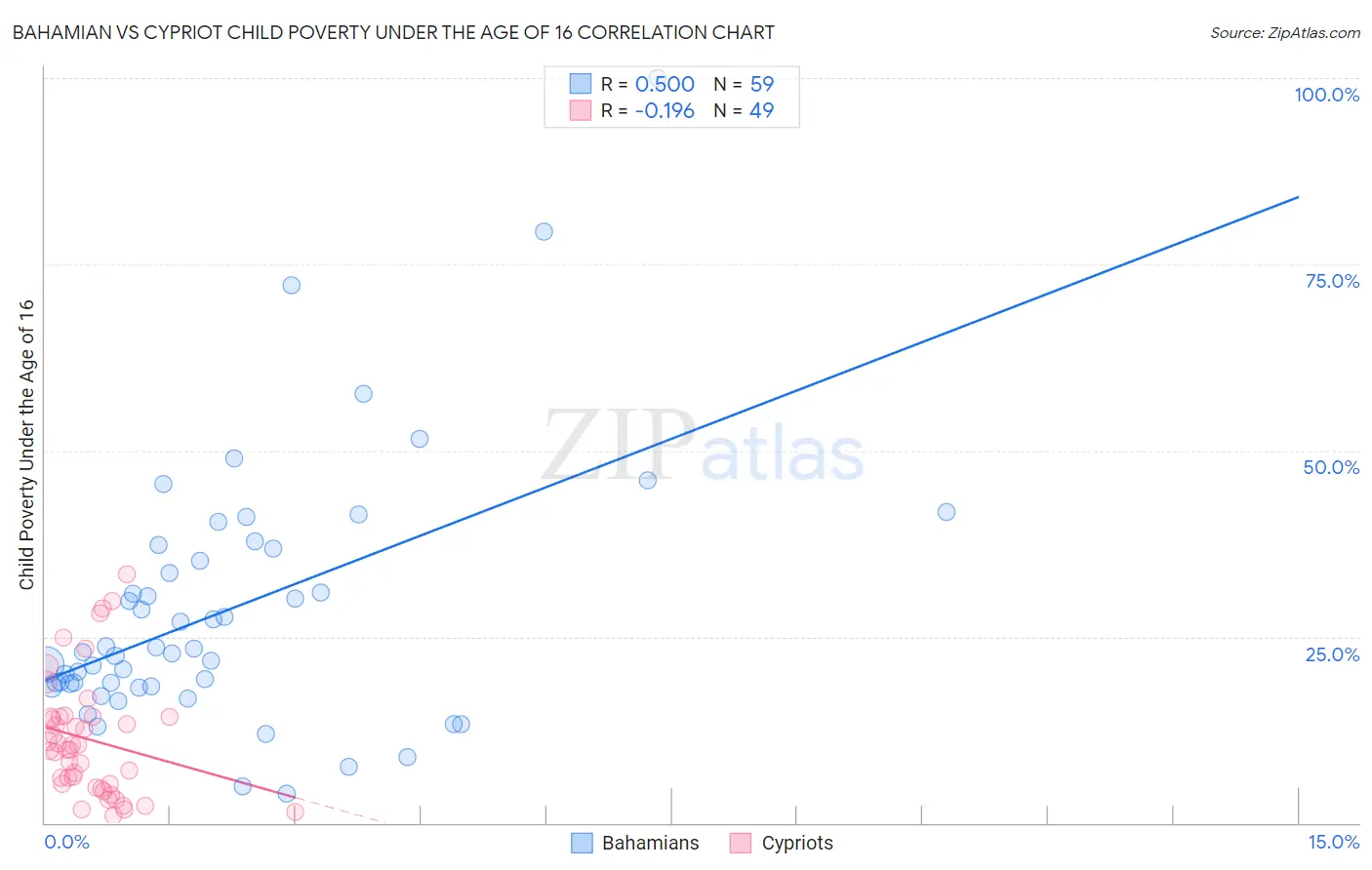Bahamian vs Cypriot Child Poverty Under the Age of 16