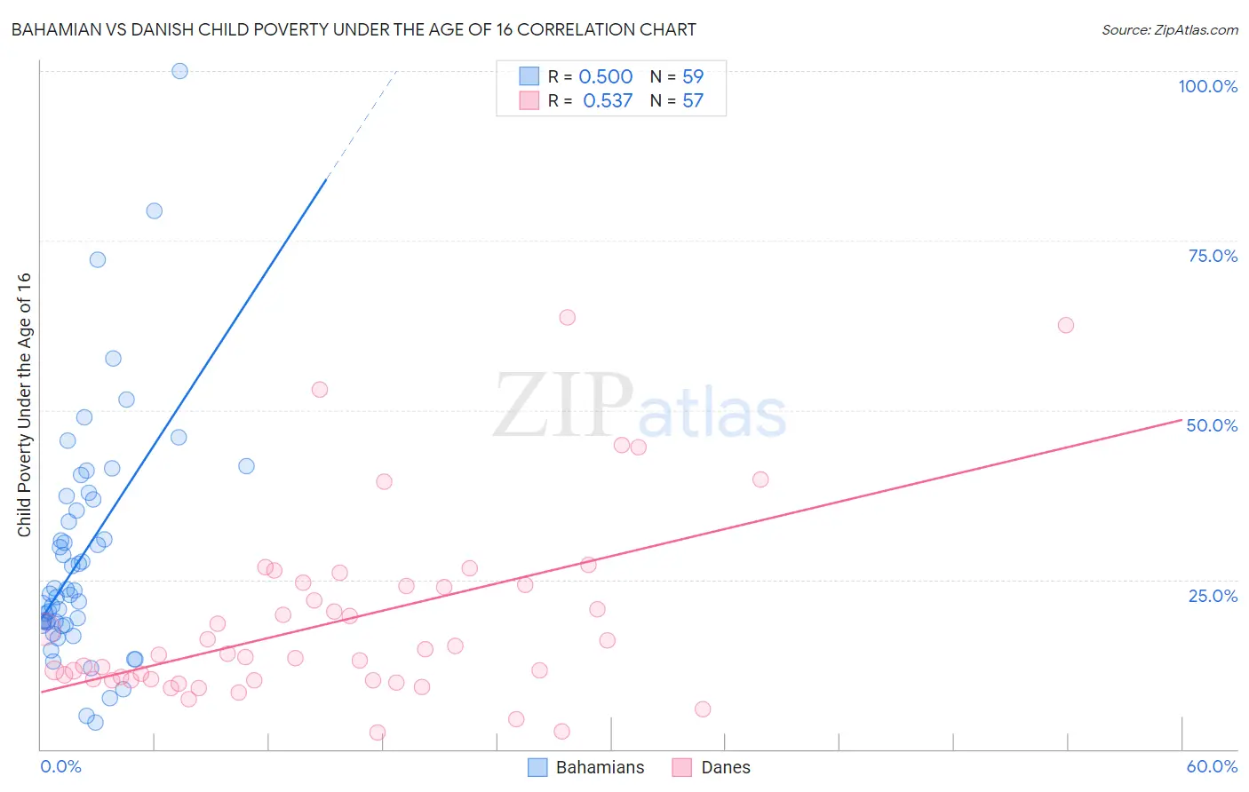Bahamian vs Danish Child Poverty Under the Age of 16