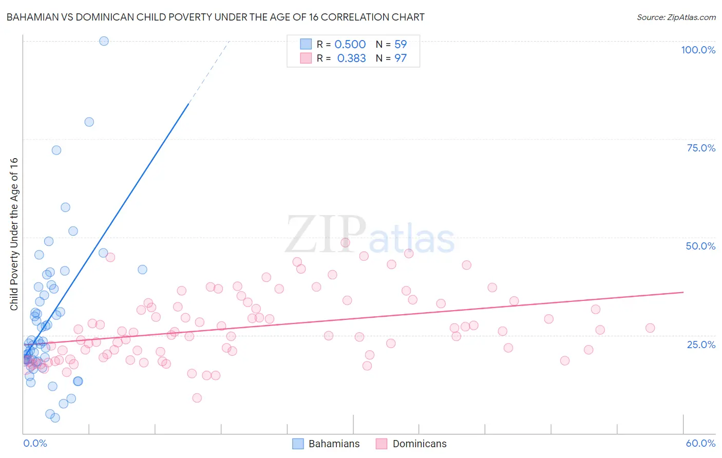 Bahamian vs Dominican Child Poverty Under the Age of 16
