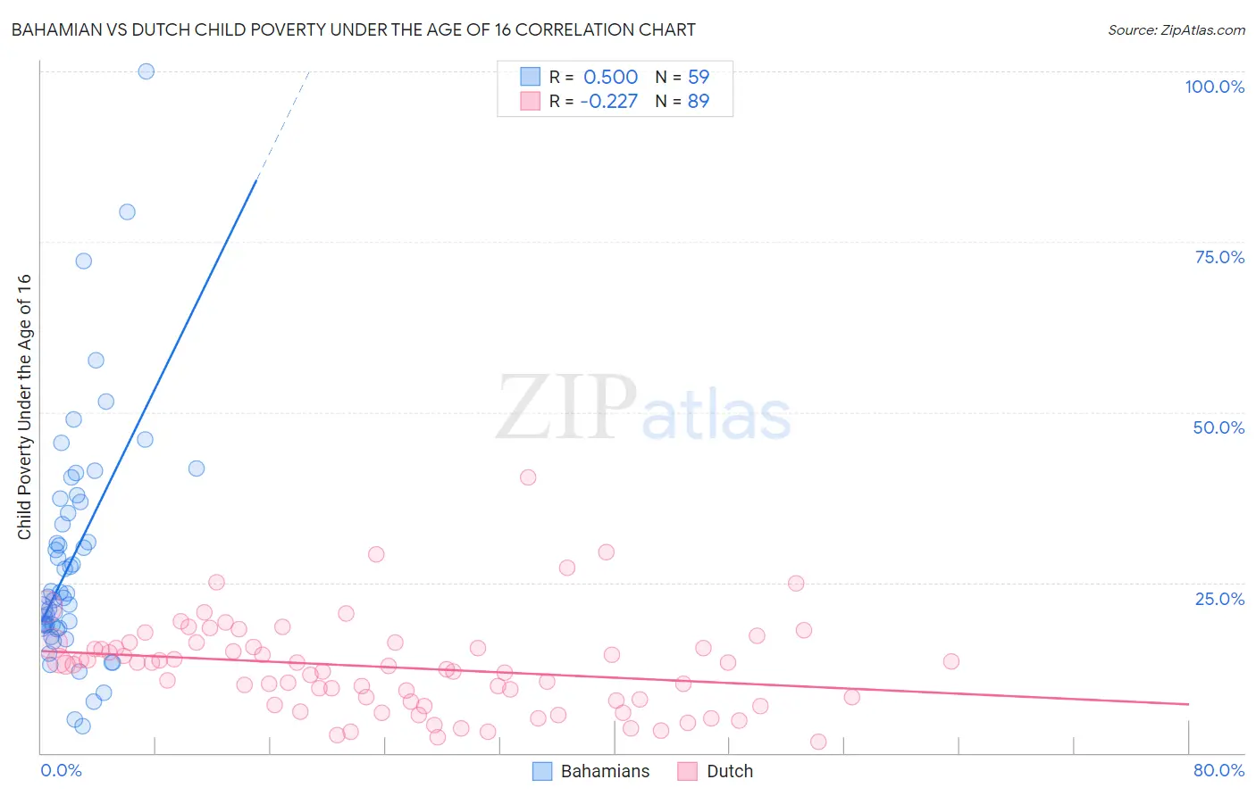 Bahamian vs Dutch Child Poverty Under the Age of 16