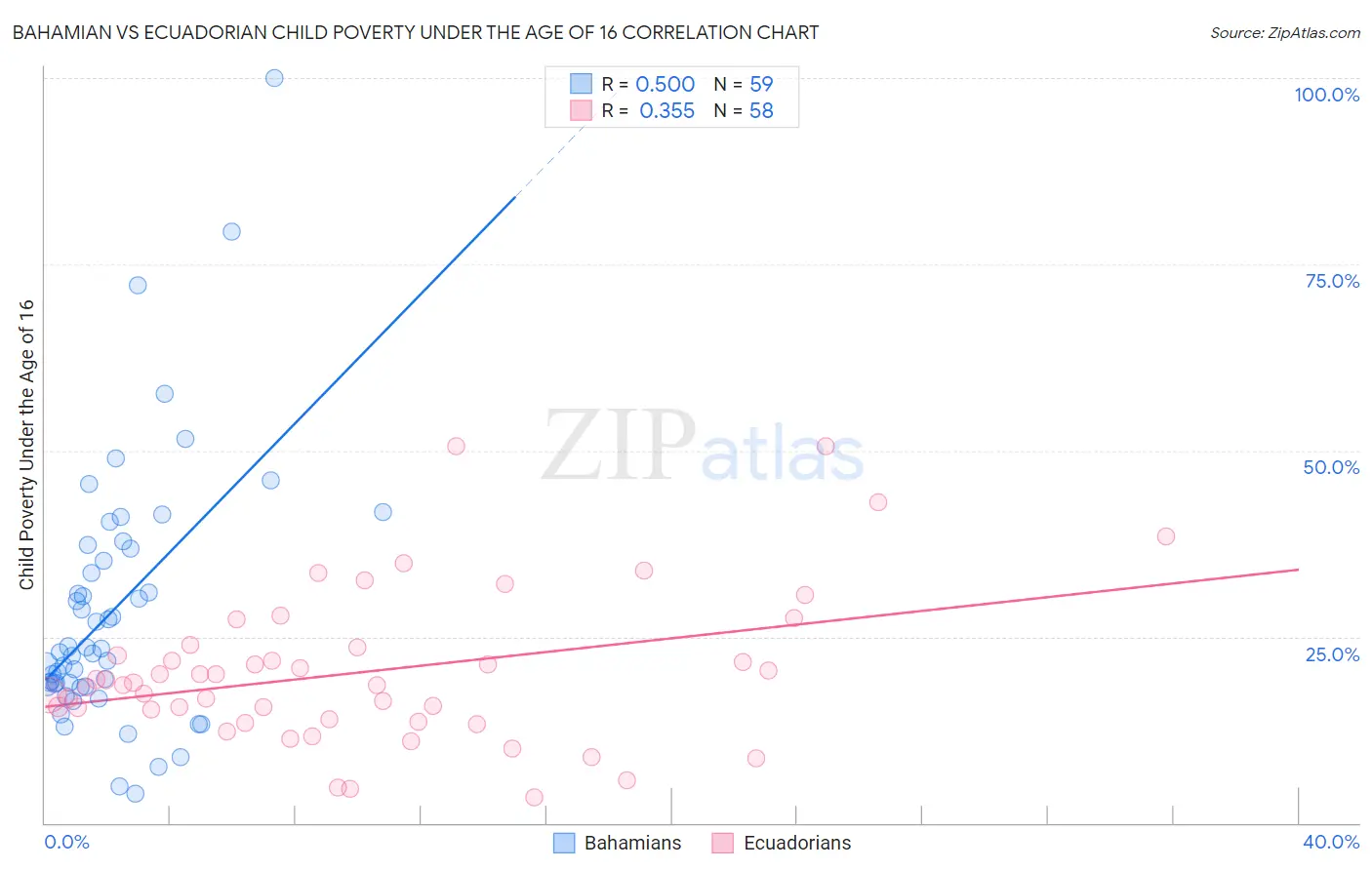 Bahamian vs Ecuadorian Child Poverty Under the Age of 16