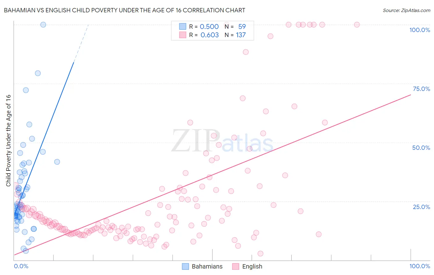 Bahamian vs English Child Poverty Under the Age of 16