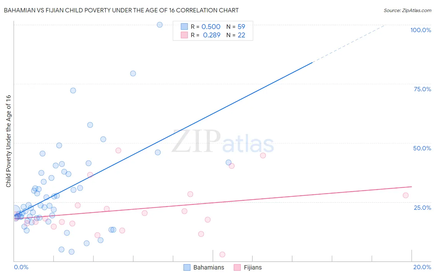 Bahamian vs Fijian Child Poverty Under the Age of 16