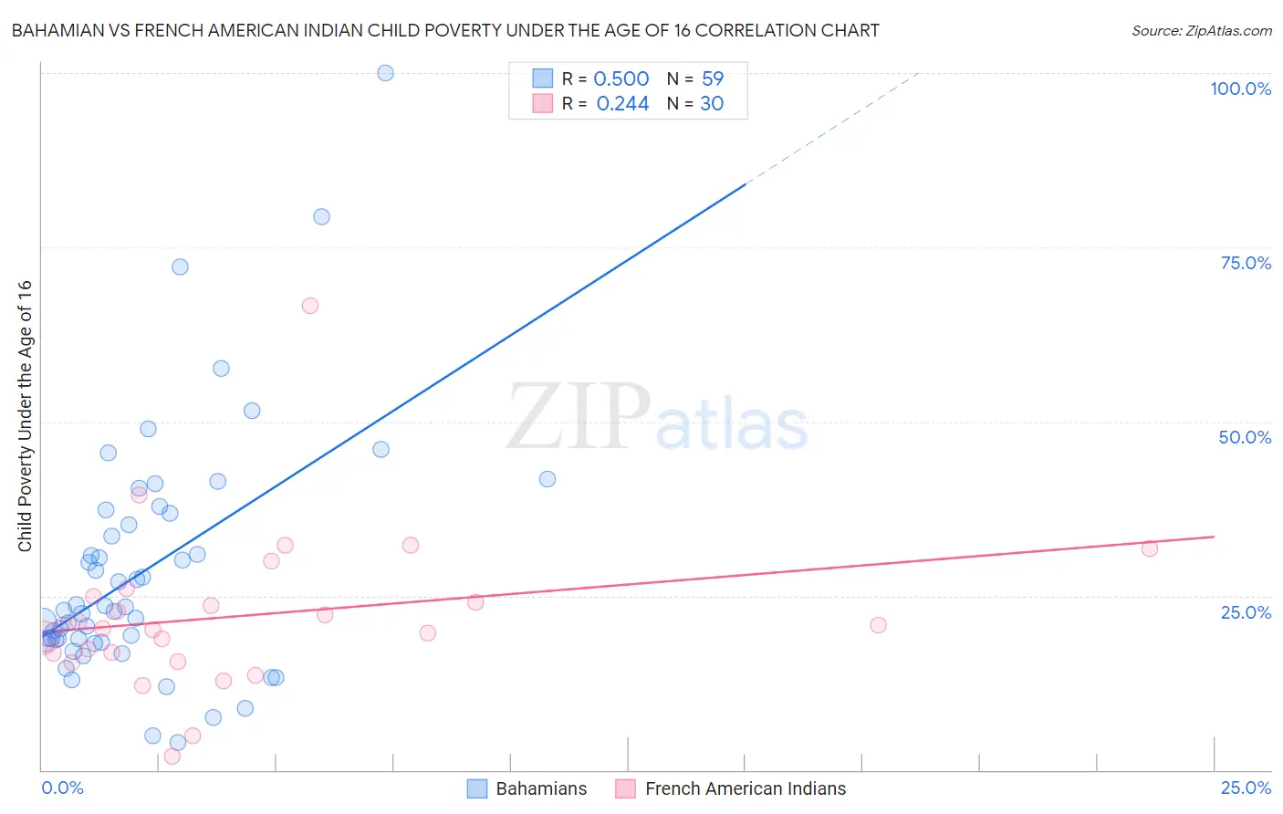 Bahamian vs French American Indian Child Poverty Under the Age of 16